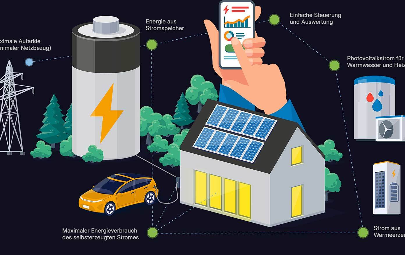 Diese Grafik stellt einen Energiefluss dar, welcher mit Hilfe erneuerbarer Energie aus Photovoltaik, Unabhängigkeit vom Netzstrom schafft.t
